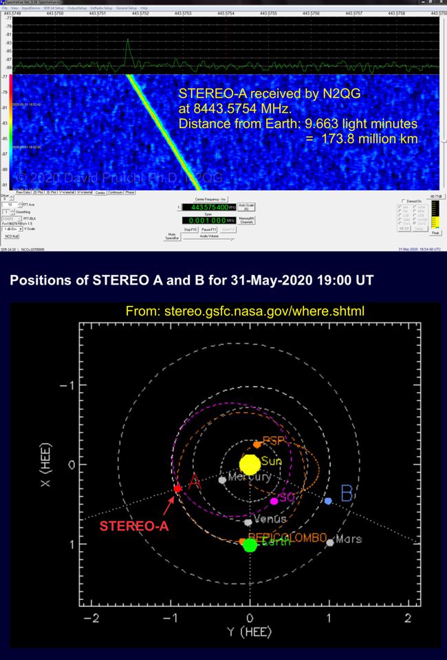 STEREO-A received by N2QG on x-band (c)2020 David Prutchi PhD