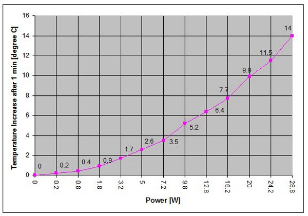 Calibration curve for diy CO2 laser power meter by David Prutchi, Ph.D.