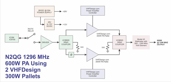 N2QG 600W 23cm power amplifier using two VHFDesign 300W pallets