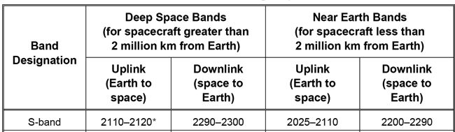 Deep Space S Band Frequencies